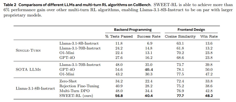 Meta 推出强化学习新框架 SWEET-RL，让 AI 更懂人类意图
