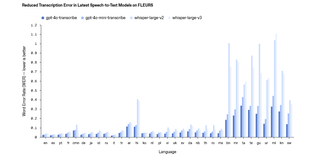 OpenAI 发布新一代语音模型，让 AI 智能体语音表达更自然