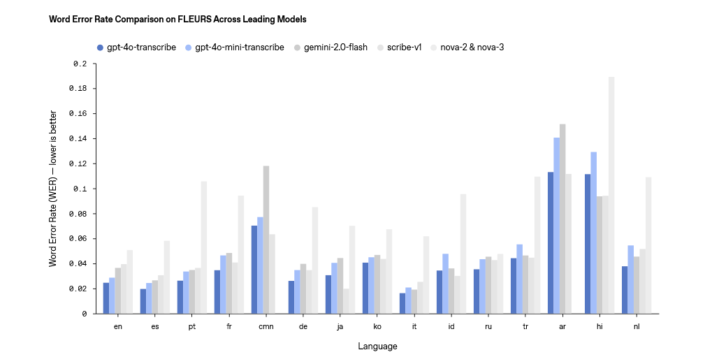 OpenAI 发布新一代语音模型，让 AI 智能体语音表达更自然