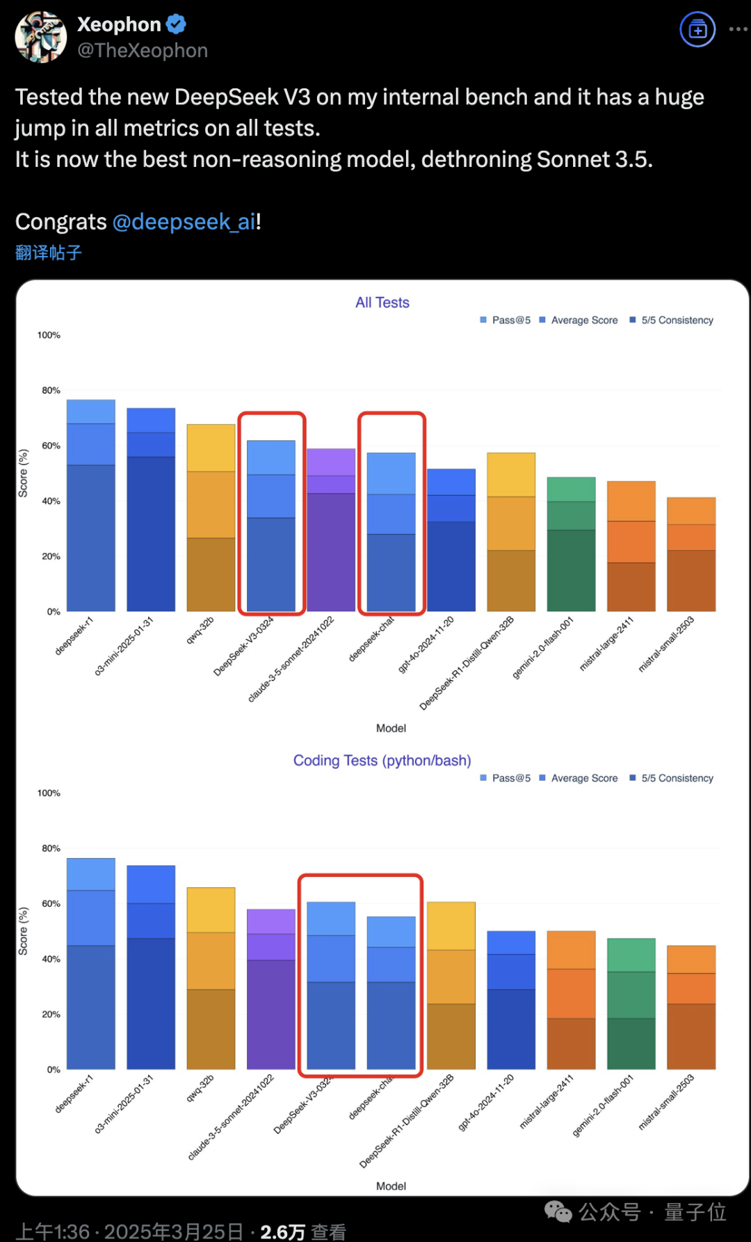 DeepSeek V3“小版本升级”实测堪比 V3.5，非推理模型也有“啊哈时刻”