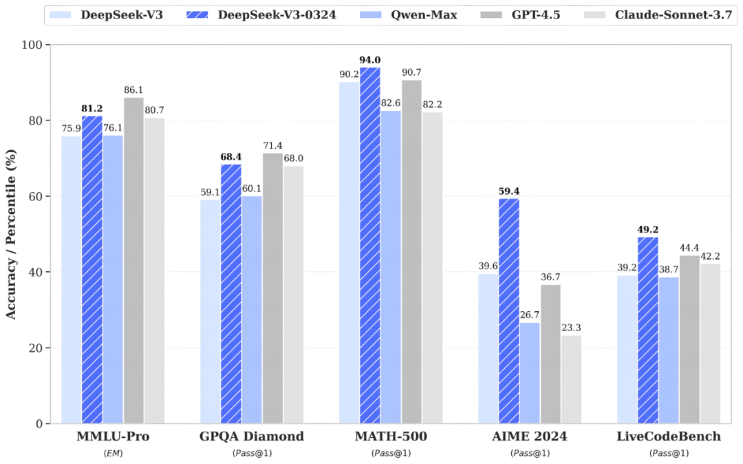 DeepSeek 官方详解 V3 模型小版本升级：各项能力全面进阶