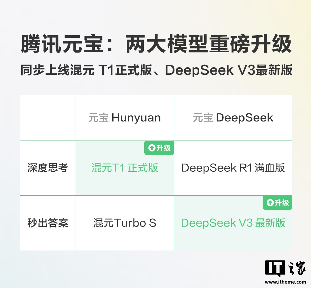 腾讯自研深度思考模型“混元 T1”正式版上线元宝