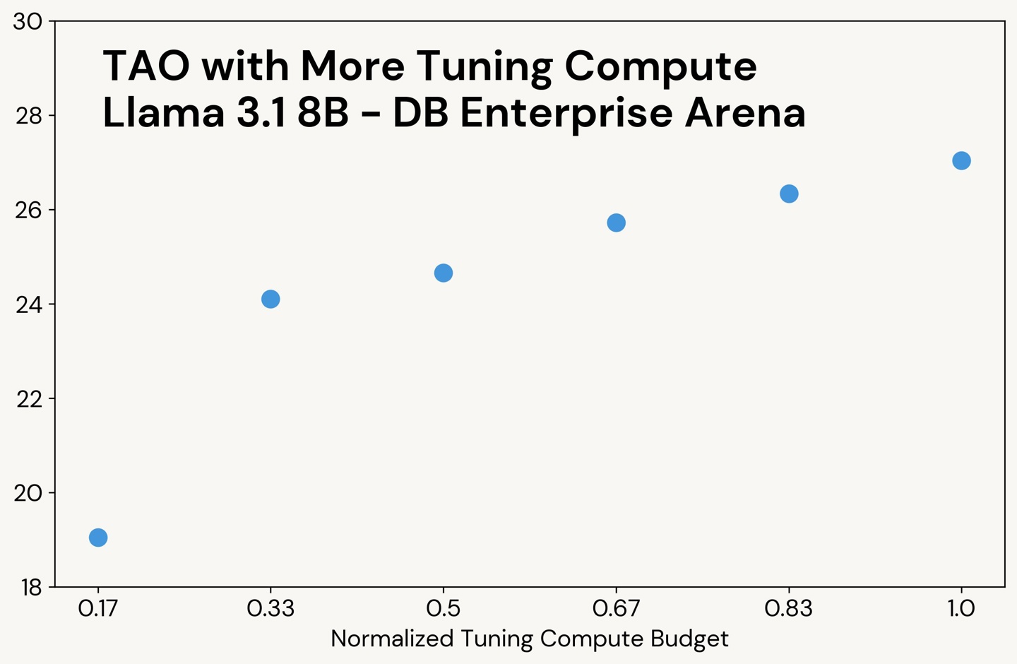 开源逆袭:TAO 方法微调 Llama 模型,FinanceBench 跑分超 GPT-4o 开源逆袭:TAO 方法微调 Llama 模型,FinanceBench 跑分超 GPT-4o