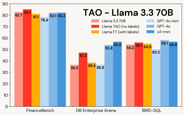 开源逆袭:TAO 方法微调 Llama 模型,FinanceBench 跑分超 GPT-4o 开源逆袭:TAO 方法微调 Llama 模型,FinanceBench 跑分超 GPT-4o