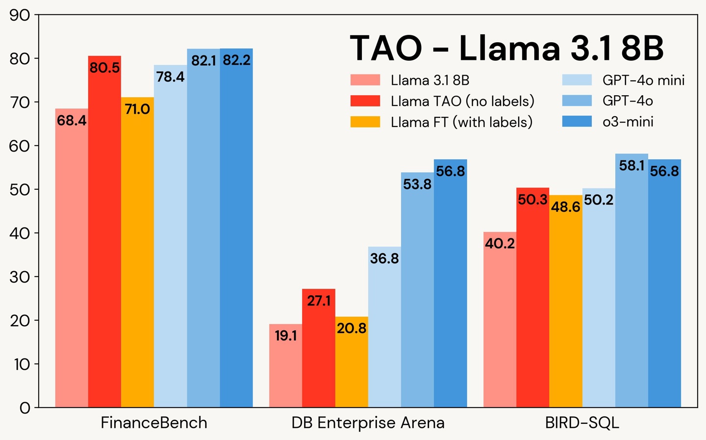 开源逆袭:TAO 方法微调 Llama 模型,FinanceBench 跑分超 GPT-4o 开源逆袭:TAO 方法微调 Llama 模型,FinanceBench 跑分超 GPT-4o