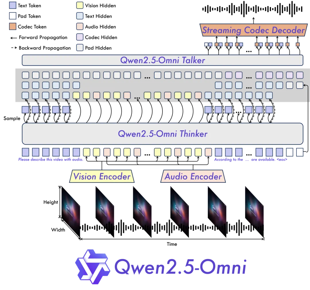 阿里云通义千问发布新一代端到端多模态旗舰模型 Qwen2.5-Omni 并开源，看听说写样样精通
