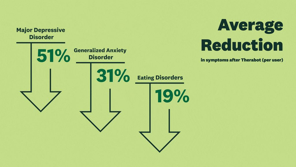 全球首份 AI 心理治疗师报告出炉:抑郁症状平均减轻 51% 全球首份 AI 心理治疗师报告出炉:抑郁症状平均减轻 51%