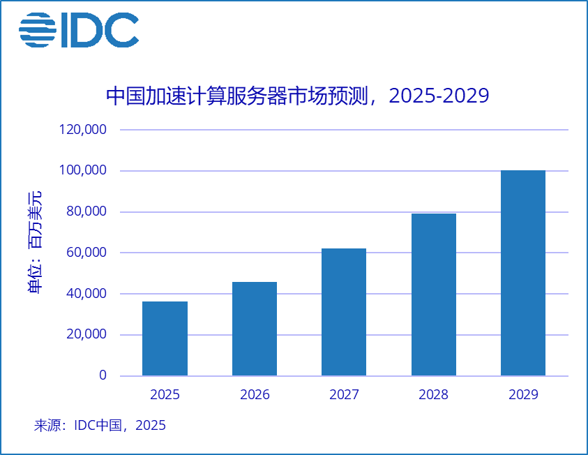 IDC：2024 年中国加速服务器市场规模同比增长 134%，2029 年将超千亿美元