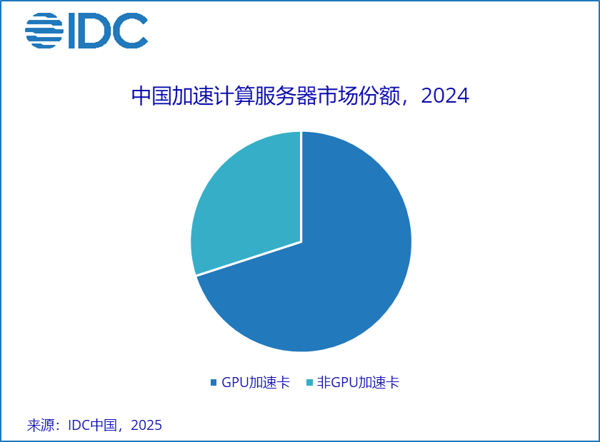 IDC：2024 年中国加速服务器市场规模同比增长 134%，2029 年将超千亿美元