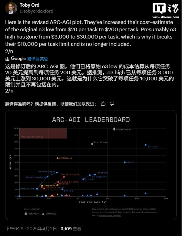 OpenAI o3 模型运行成本估算大幅上调：单次任务从 3000 美元涨至 3 万美元