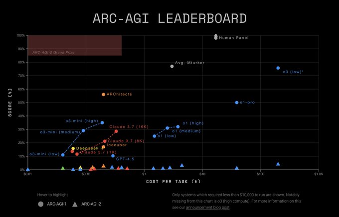 OpenAI o3 模型运行成本估算大幅上调：单次任务从 3000 美元涨至 3 万美元