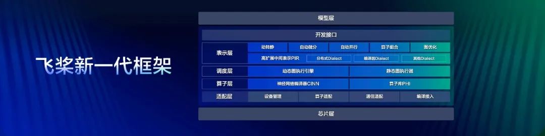 百度飞桨框架 3.0 正式版发布，五大特性专为大模型设计