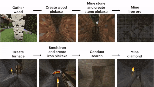 谷歌 DeepMind 闭关修炼《我的世界》：自学成才挖钻石，成果登 Nature