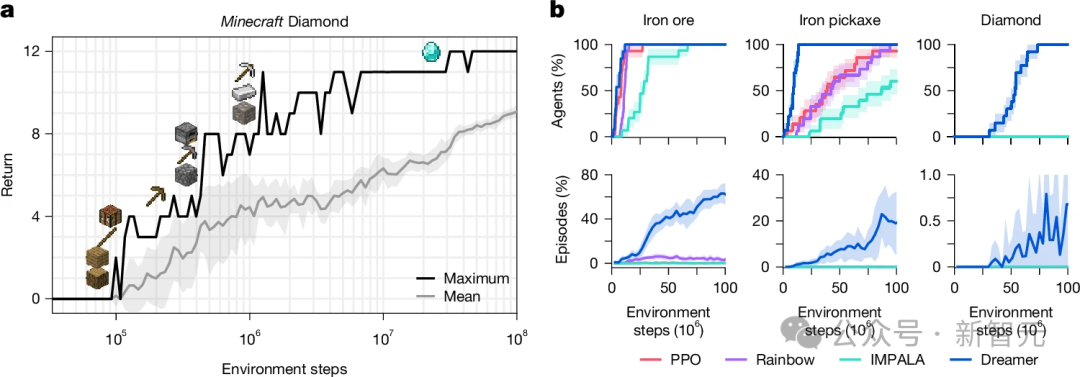 谷歌 DeepMind 闭关修炼《我的世界》：自学成才挖钻石，成果登 Nature