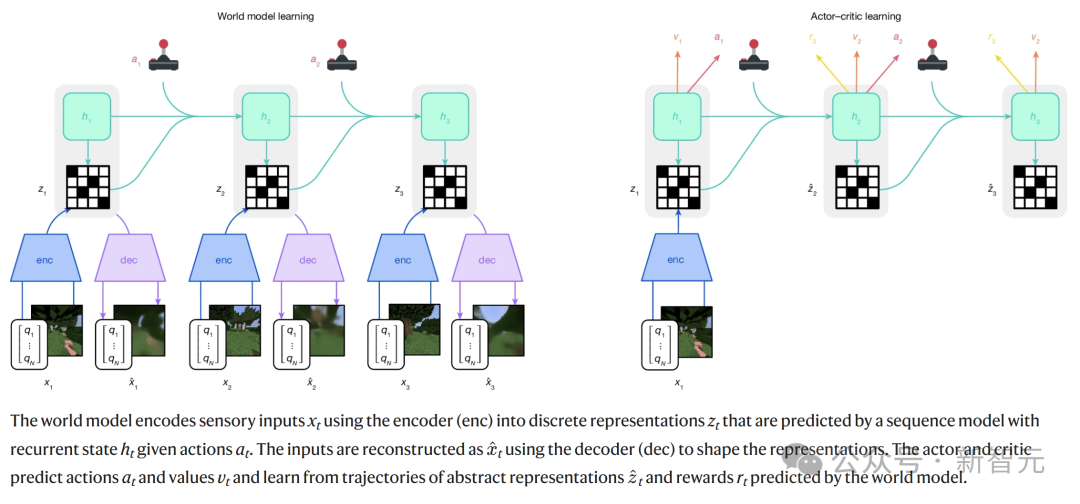谷歌 DeepMind 闭关修炼《我的世界》：自学成才挖钻石，成果登 Nature