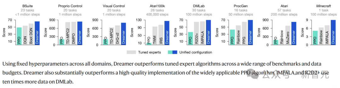 谷歌 DeepMind 闭关修炼《我的世界》：自学成才挖钻石，成果登 Nature