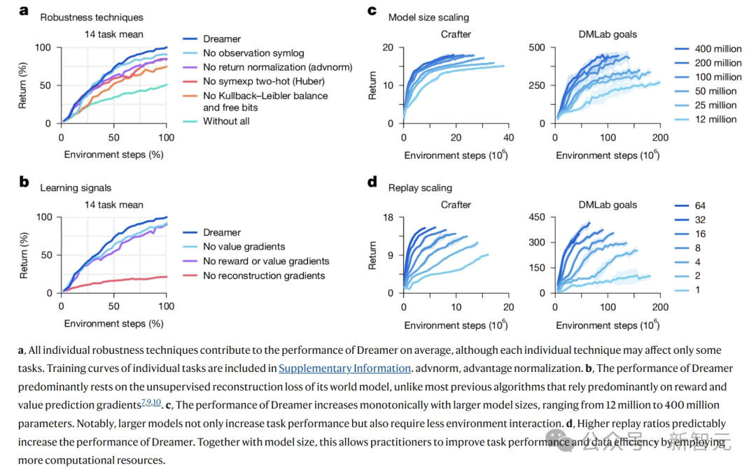 谷歌 DeepMind 闭关修炼《我的世界》：自学成才挖钻石，成果登 Nature