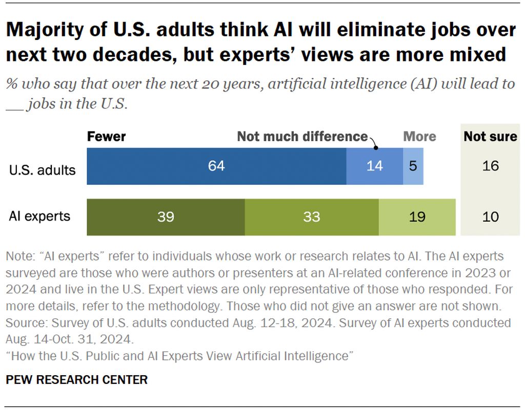 皮尤公布美国 AI 威胁职业清单:收银员和记者风险较高,心理咨询师影响最小 皮尤公布美国 AI 威胁职业清单:收银员和记者风险较高,心理咨询师影响最小