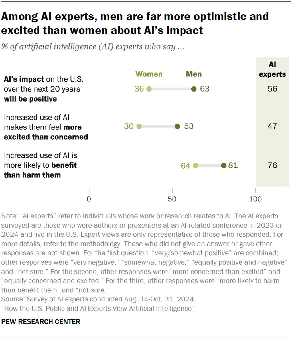 皮尤公布美国 AI 威胁职业清单:收银员和记者风险较高,心理咨询师影响最小 皮尤公布美国 AI 威胁职业清单:收银员和记者风险较高,心理咨询师影响最小