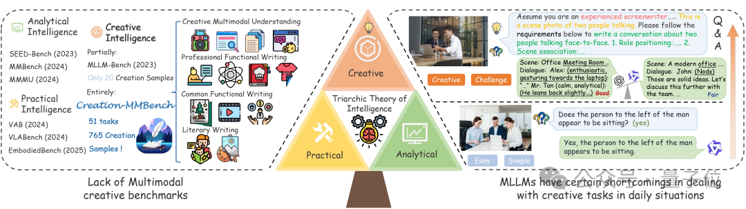GPT-4.5 创造力比 GPT-4o 弱，浙大上海 AI Lab 发布全球首个面向真实场景的多模态创造力评测基准