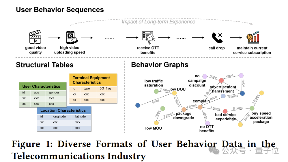 移动通信领域有了新 SOTA：华为出品，精准预测用户行为