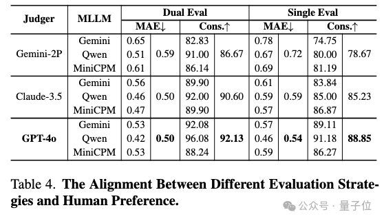GPT-4.5 创造力比 GPT-4o 弱，浙大上海 AI Lab 发布全球首个面向真实场景的多模态创造力评测基准