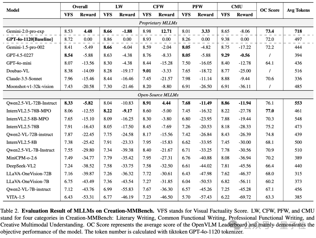 GPT-4.5 创造力比 GPT-4o 弱，浙大上海 AI Lab 发布全球首个面向真实场景的多模态创造力评测基准