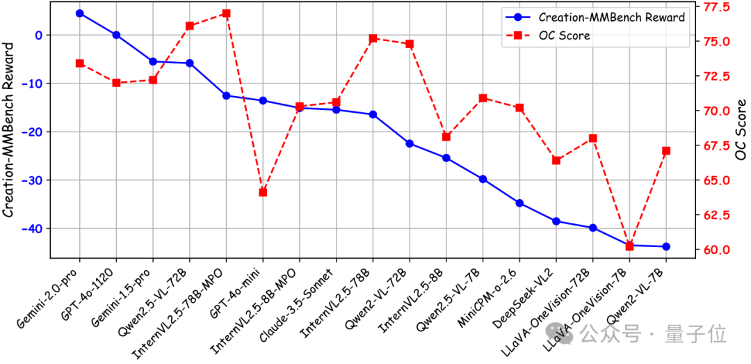 GPT-4.5 创造力比 GPT-4o 弱，浙大上海 AI Lab 发布全球首个面向真实场景的多模态创造力评测基准