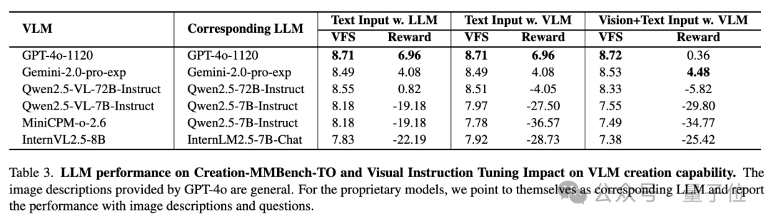 GPT-4.5 创造力比 GPT-4o 弱，浙大上海 AI Lab 发布全球首个面向真实场景的多模态创造力评测基准