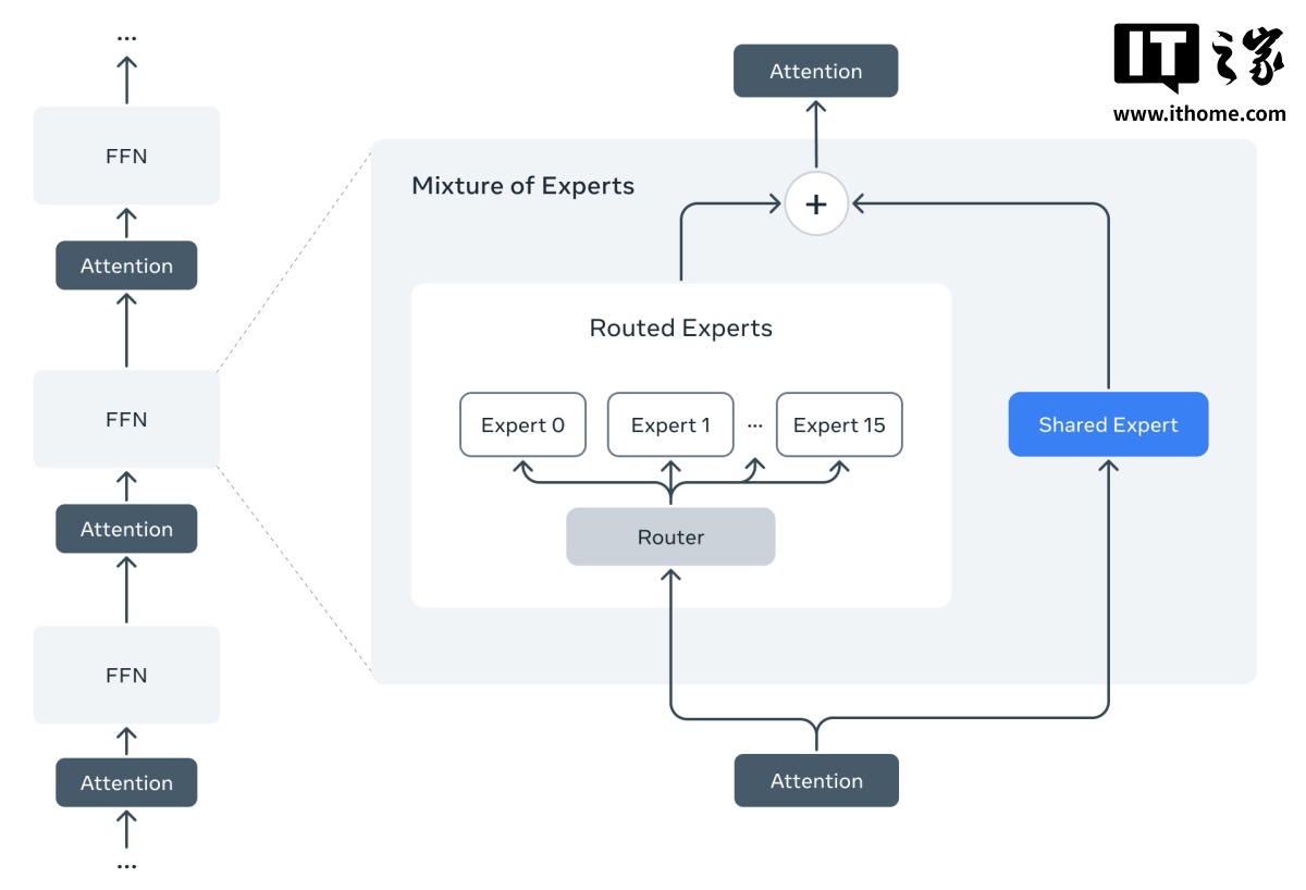 Meta 发布 Llama 4 系列 AI 模型,引入“混合专家架构”提升效率 Meta 发布 Llama 4 系列 AI 模型,引入“混合专家架构”提升效率
