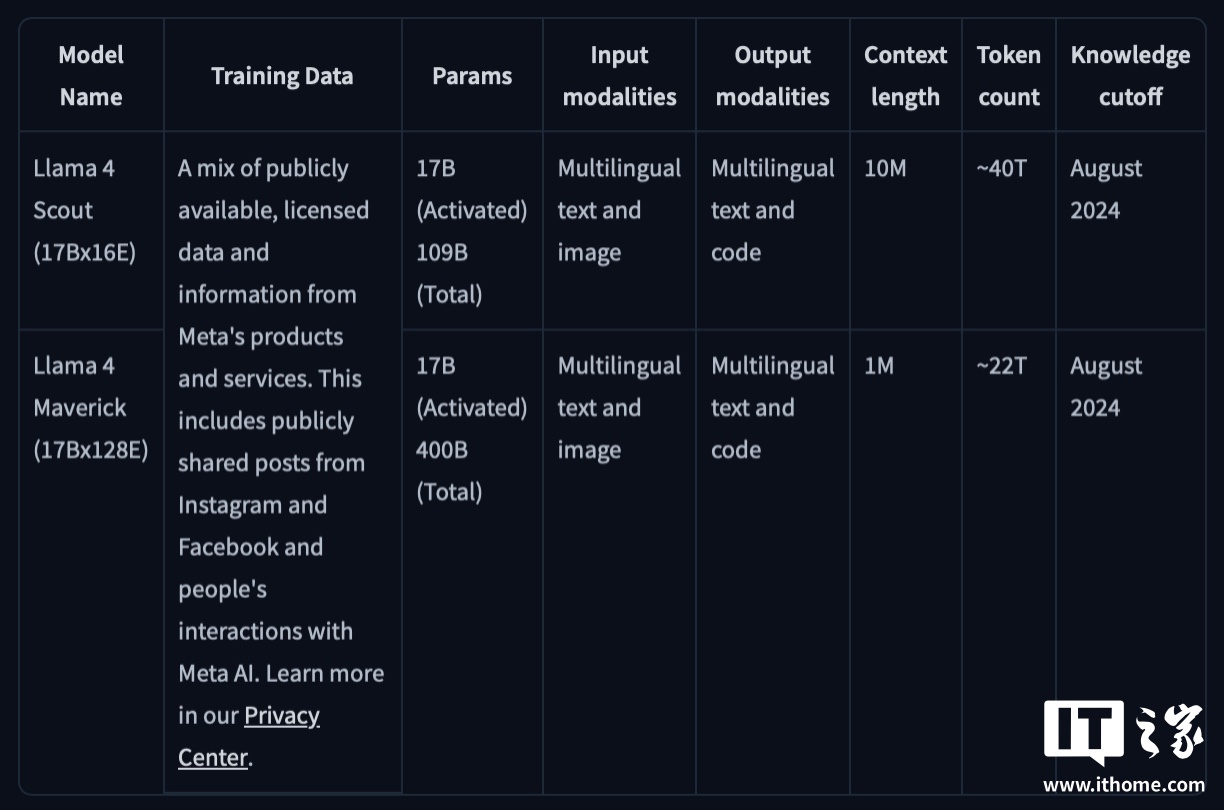 Meta 发布 Llama 4 系列 AI 模型,引入“混合专家架构”提升效率 Meta 发布 Llama 4 系列 AI 模型,引入“混合专家架构”提升效率