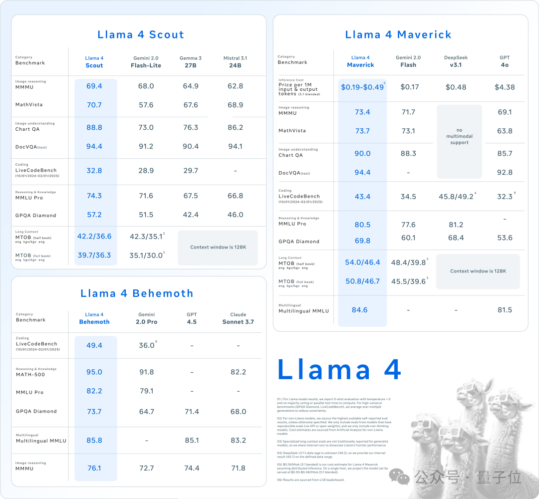 Meta LIama 4 重夺开源第一:DeepSeek 同等代码能力但参数减半,一张 H100 就能跑,还有两万亿参数超大杯 Meta LIama 4 重夺开源第一:DeepSeek 同等代码能力但参数减半,一张 H100 就能跑,还有两万亿参数超大杯