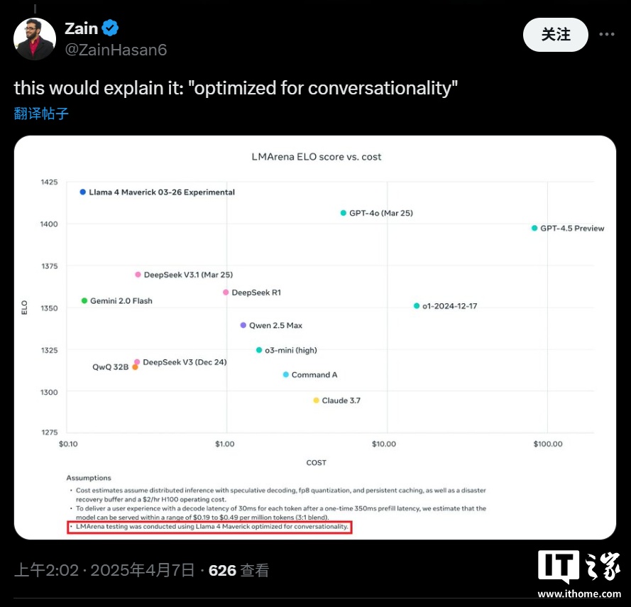 Meta 新旗舰 AI 模型 Llama 4 Maverick 测试成绩遭质疑，被指针对性优化