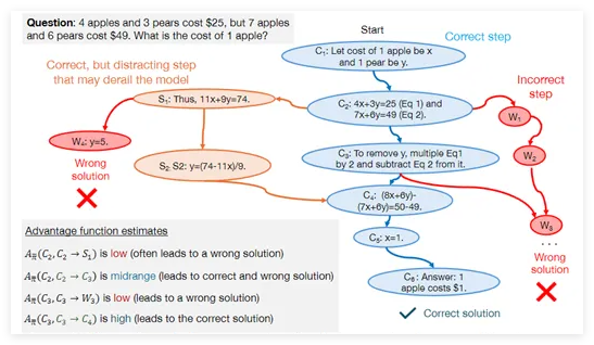 谷歌研究：合成数据使大模型数学推理能力提升八倍