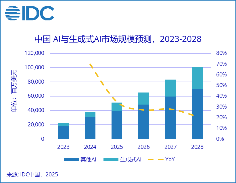IDC：2028 年中国 AI 总投资规模将突破 1000 亿美元，五年复合增长率达 35.2%