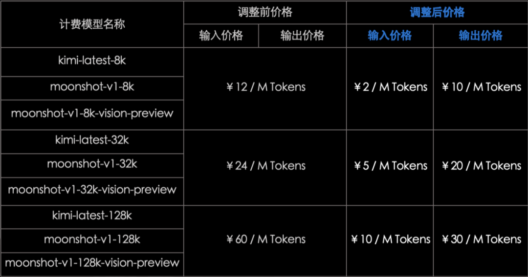 Kimi 开放平台模型推理服务降价