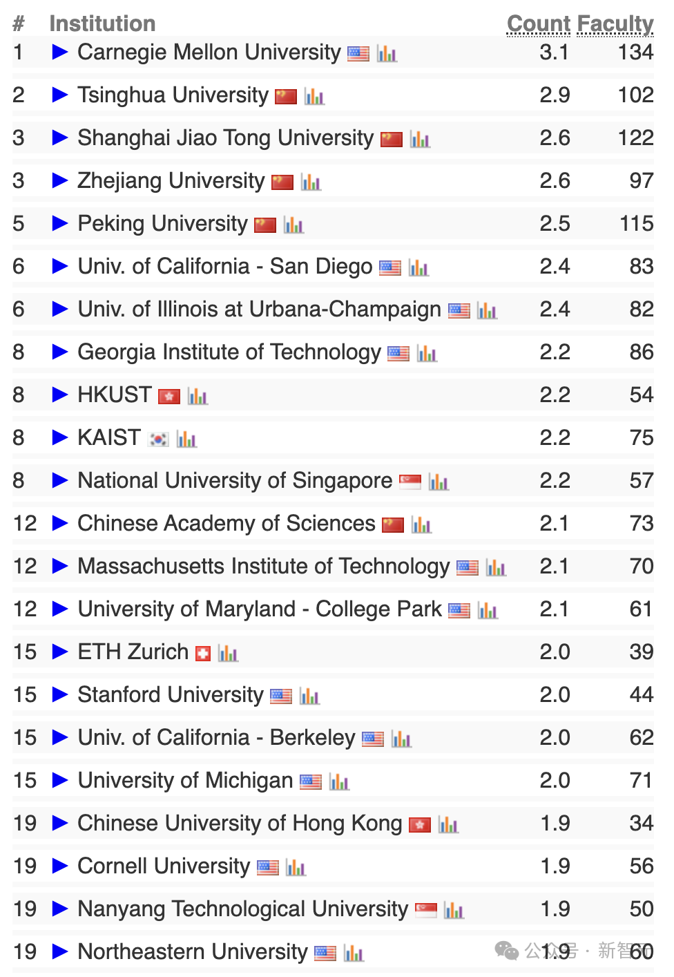 2025 CSRankings 排名出炉：上交大、清华北大、浙大霸榜全球 AI TOP 10