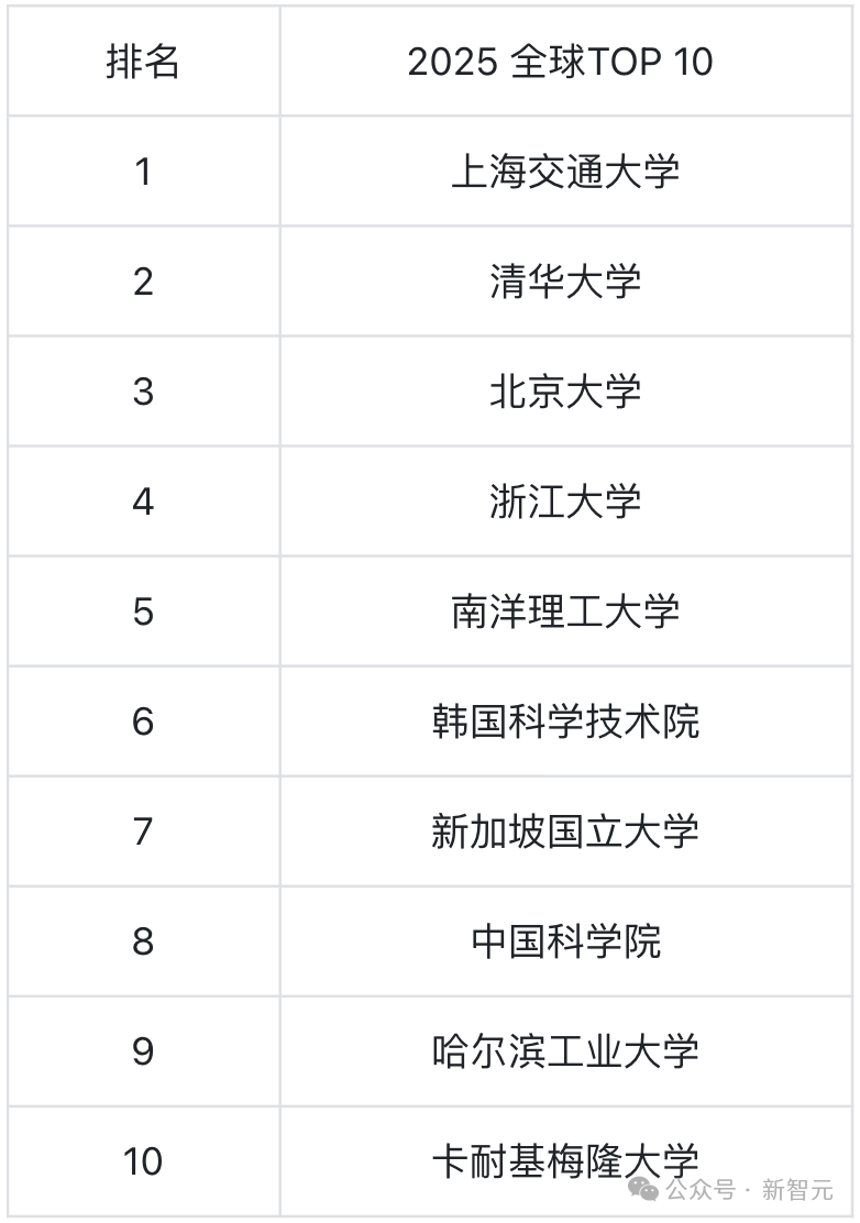 2025 CSRankings 排名出炉：上交大、清华北大、浙大霸榜全球 AI TOP 10