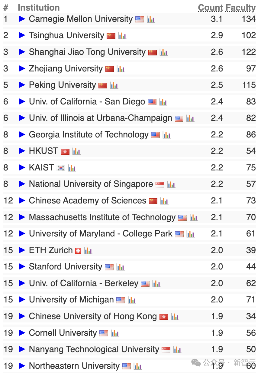 2025 CSRankings 排名出炉：上交大、清华北大、浙大霸榜全球 AI TOP 10