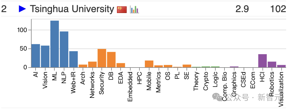 2025 CSRankings 排名出炉：上交大、清华北大、浙大霸榜全球 AI TOP 10