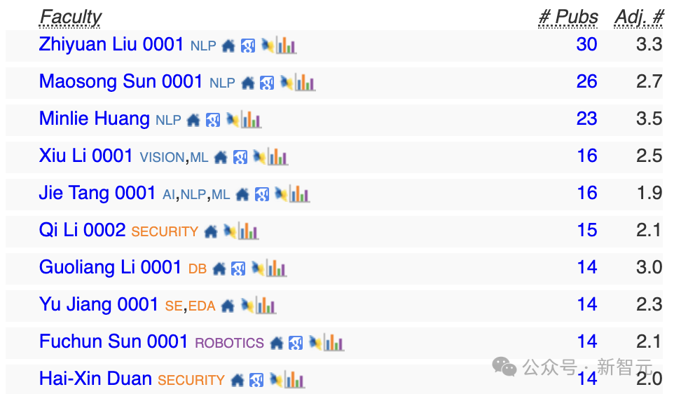 2025 CSRankings 排名出炉：上交大、清华北大、浙大霸榜全球 AI TOP 10