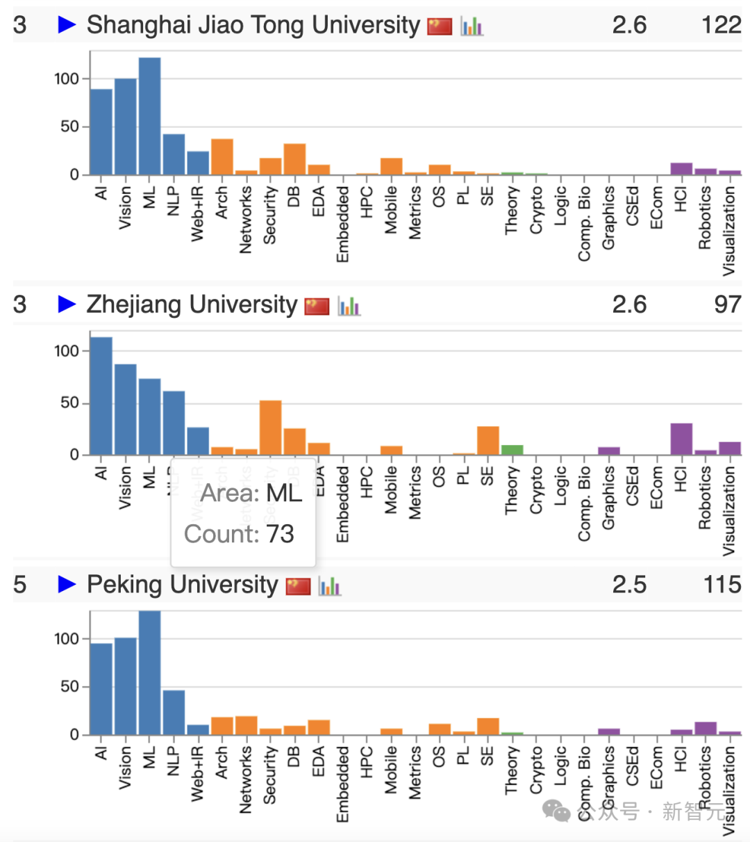 2025 CSRankings 排名出炉：上交大、清华北大、浙大霸榜全球 AI TOP 10