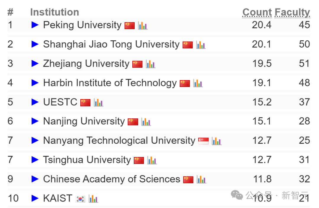 2025 CSRankings 排名出炉：上交大、清华北大、浙大霸榜全球 AI TOP 10