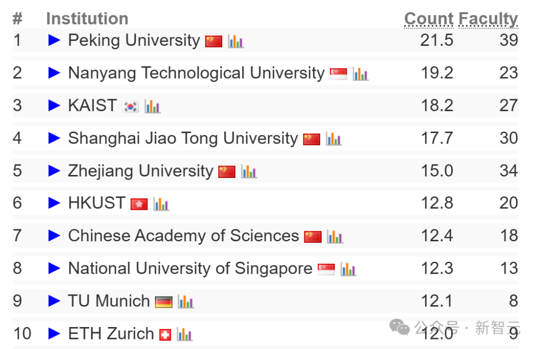 2025 CSRankings 排名出炉：上交大、清华北大、浙大霸榜全球 AI TOP 10