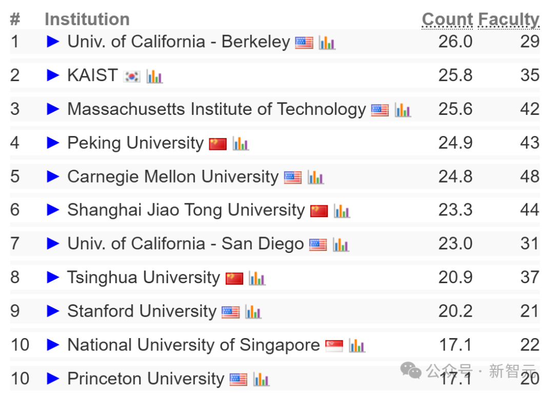 2025 CSRankings 排名出炉：上交大、清华北大、浙大霸榜全球 AI TOP 10
