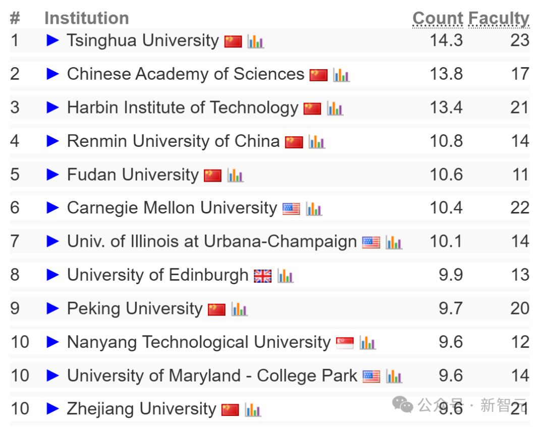 2025 CSRankings 排名出炉：上交大、清华北大、浙大霸榜全球 AI TOP 10