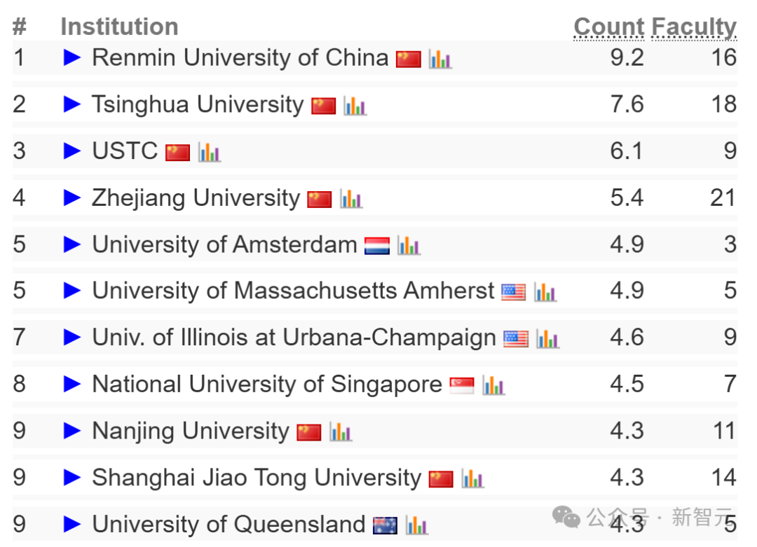 2025 CSRankings 排名出炉：上交大、清华北大、浙大霸榜全球 AI TOP 10