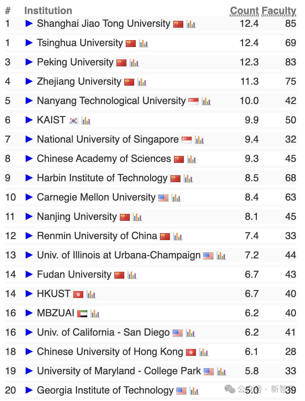 2025 CSRankings 排名出炉：上交大、清华北大、浙大霸榜全球 AI TOP 10