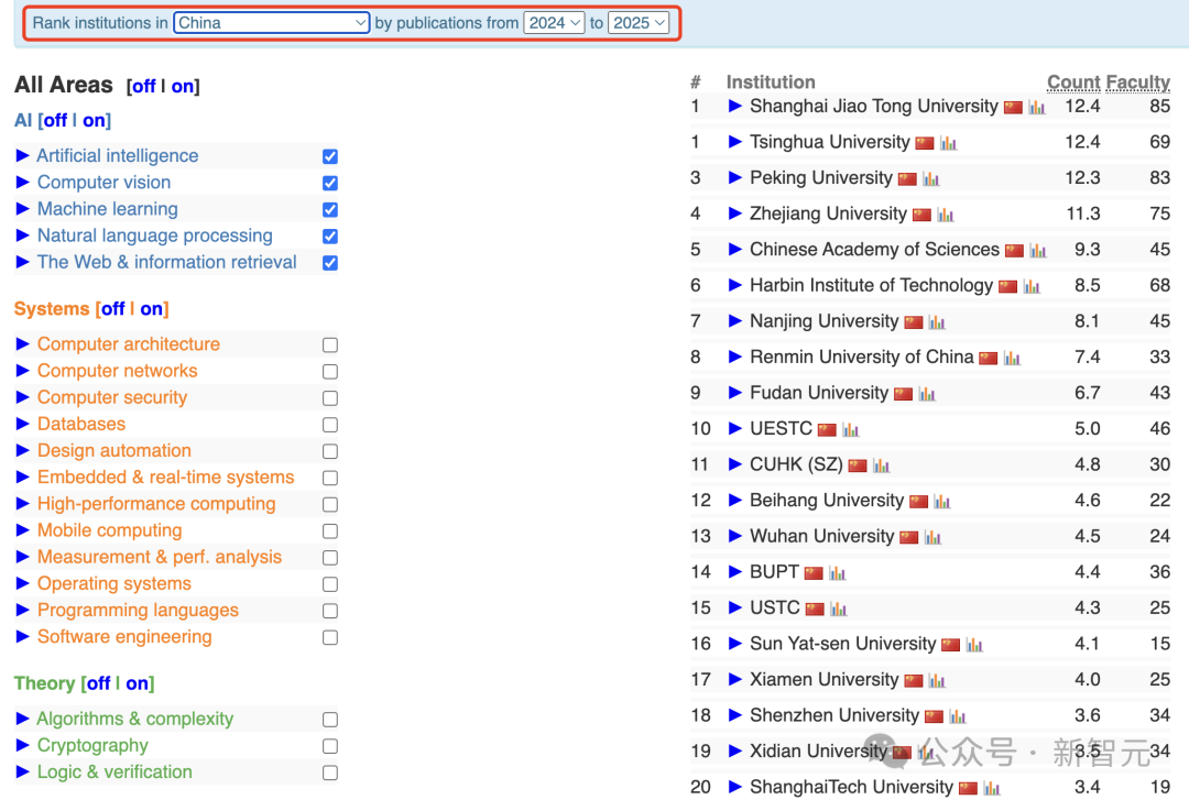 2025 CSRankings 排名出炉：上交大、清华北大、浙大霸榜全球 AI TOP 10