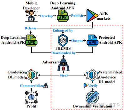 移动端 AI 安全再突破：水印保护新范式 THEMIS 框架发布，403 个 AI App 成功保护率超 8 成